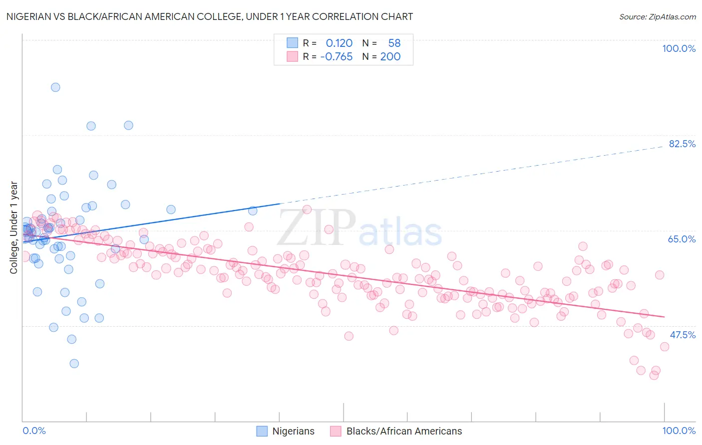 Nigerian vs Black/African American College, Under 1 year