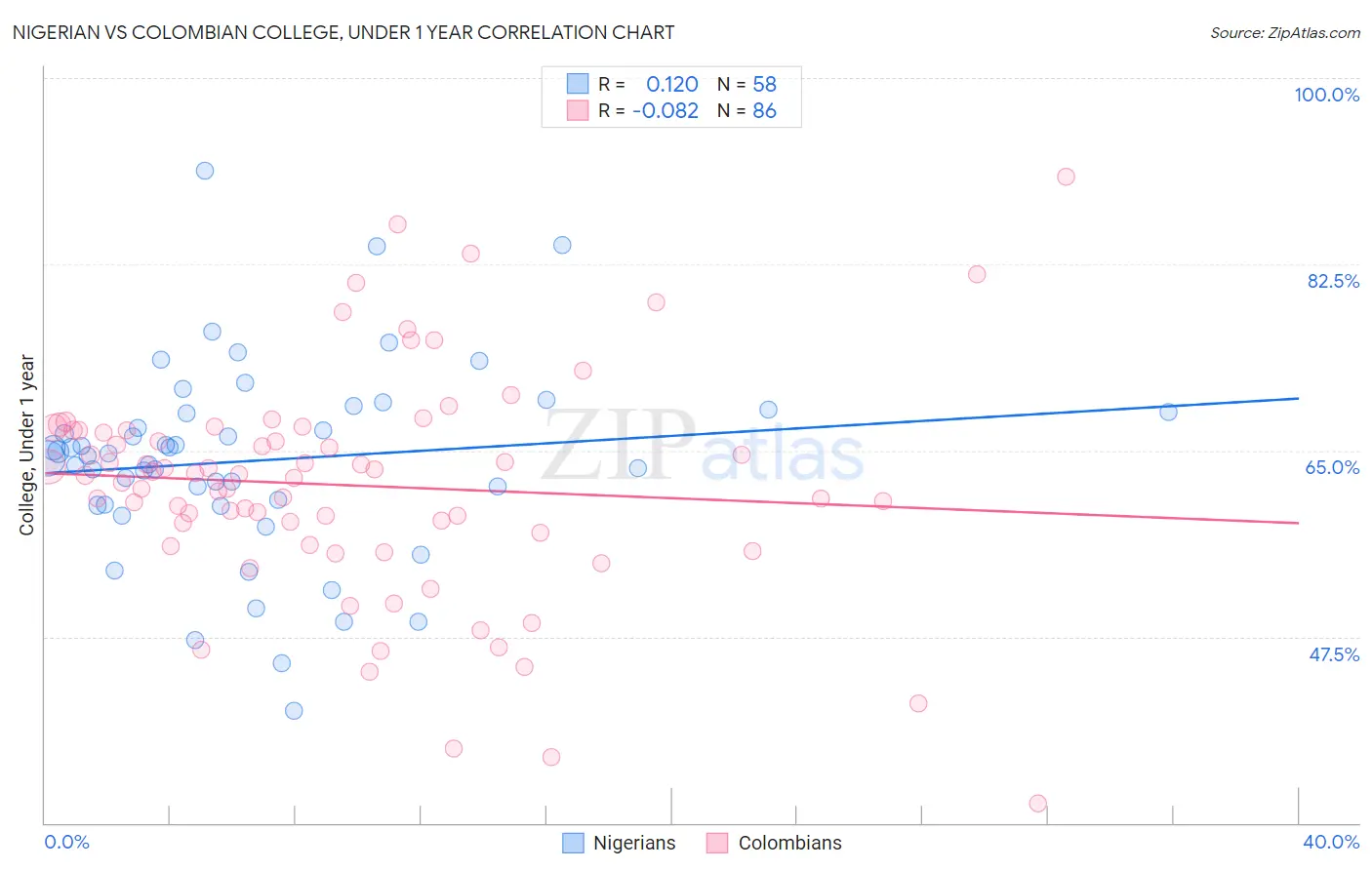 Nigerian vs Colombian College, Under 1 year