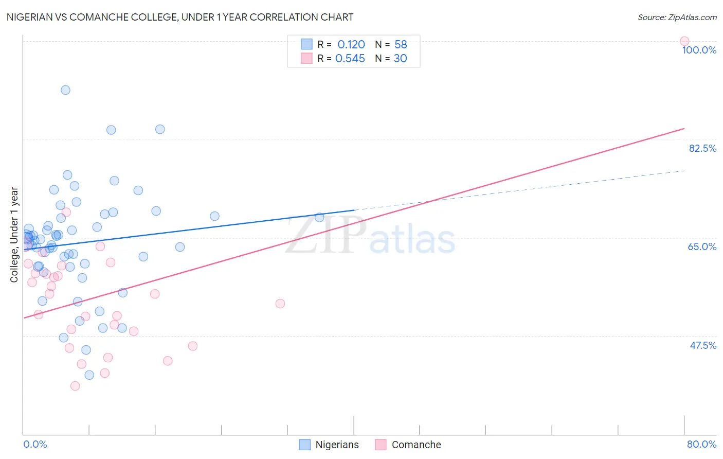 Nigerian vs Comanche College, Under 1 year
