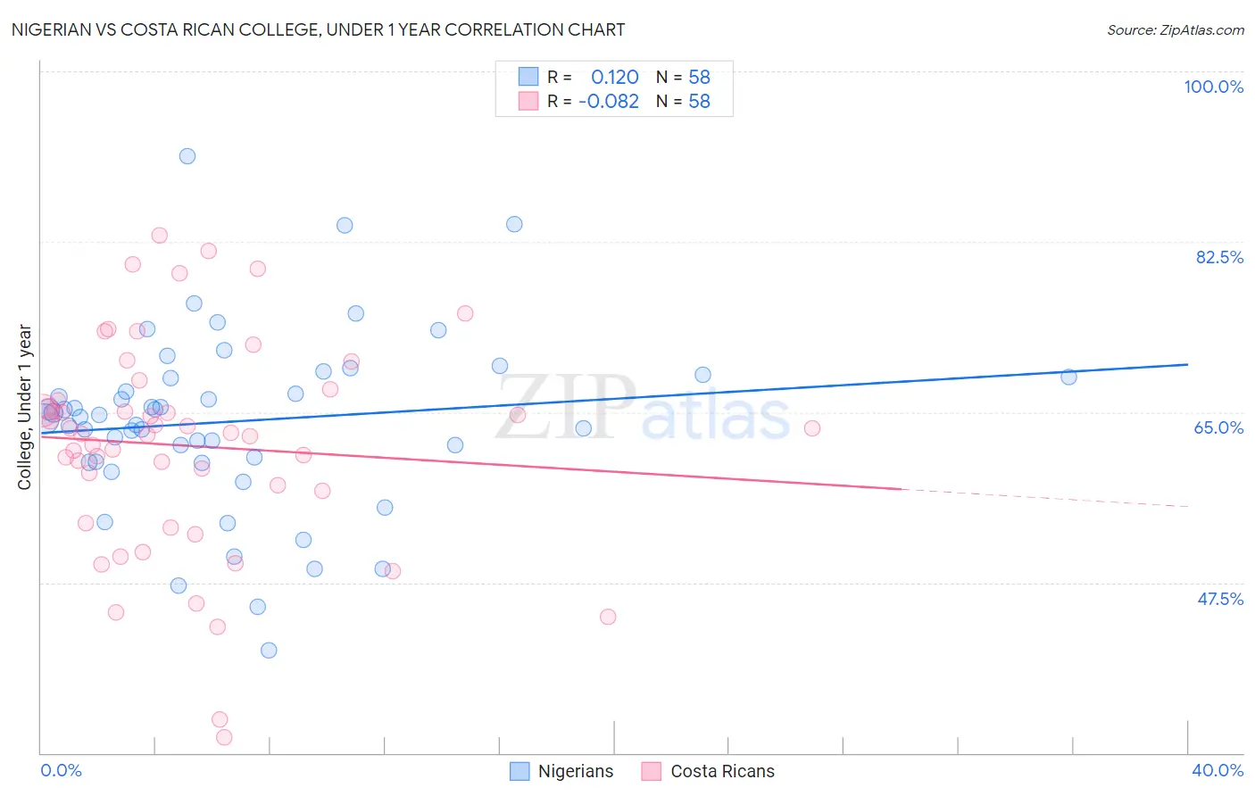 Nigerian vs Costa Rican College, Under 1 year