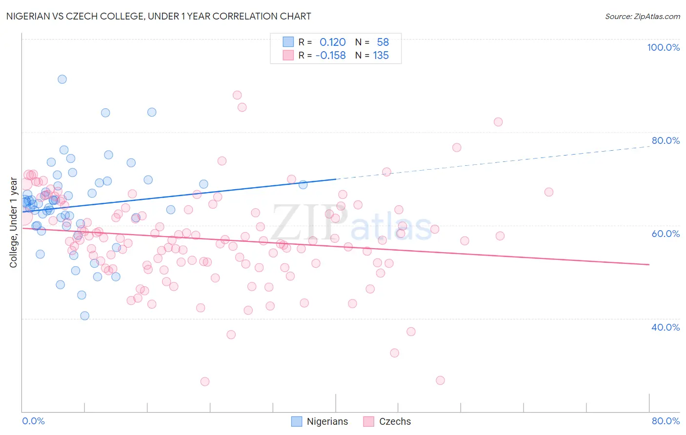 Nigerian vs Czech College, Under 1 year