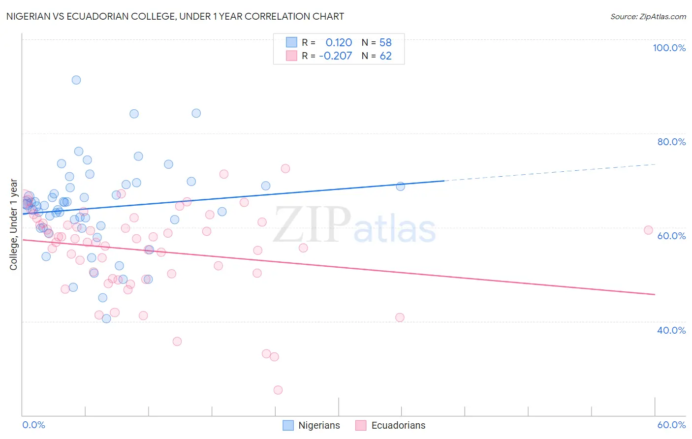 Nigerian vs Ecuadorian College, Under 1 year