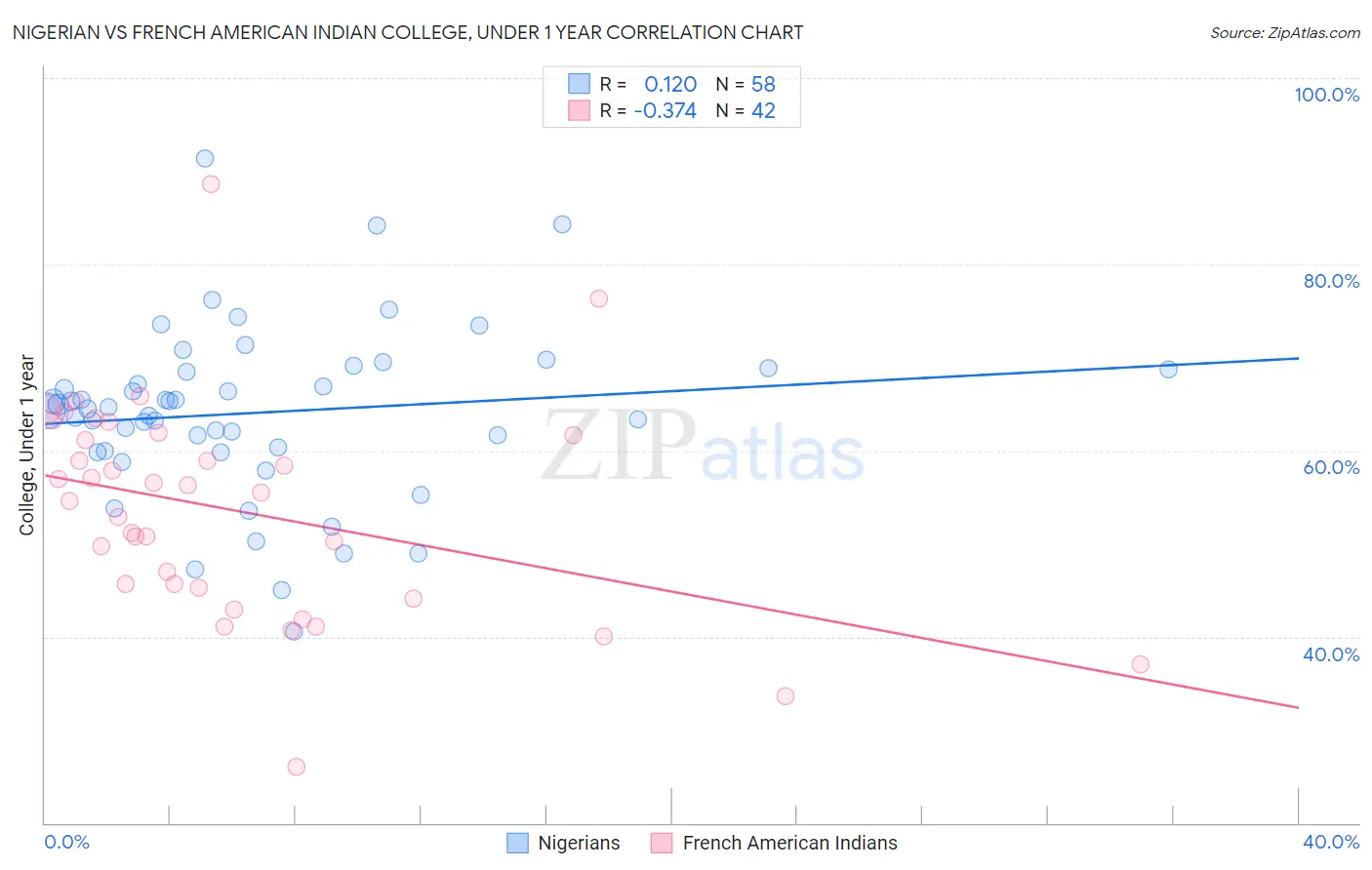 Nigerian vs French American Indian College, Under 1 year
