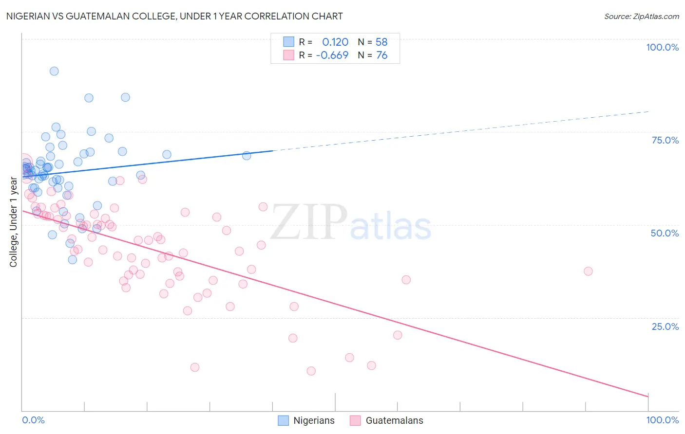 Nigerian vs Guatemalan College, Under 1 year