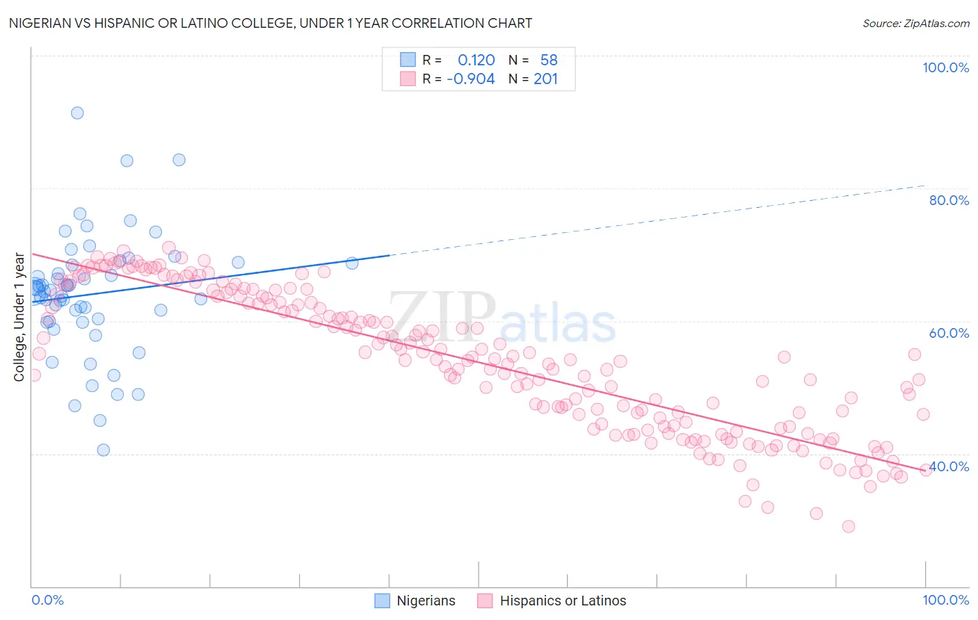 Nigerian vs Hispanic or Latino College, Under 1 year