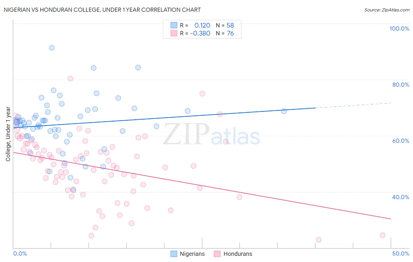 Nigerian vs Honduran College, Under 1 year