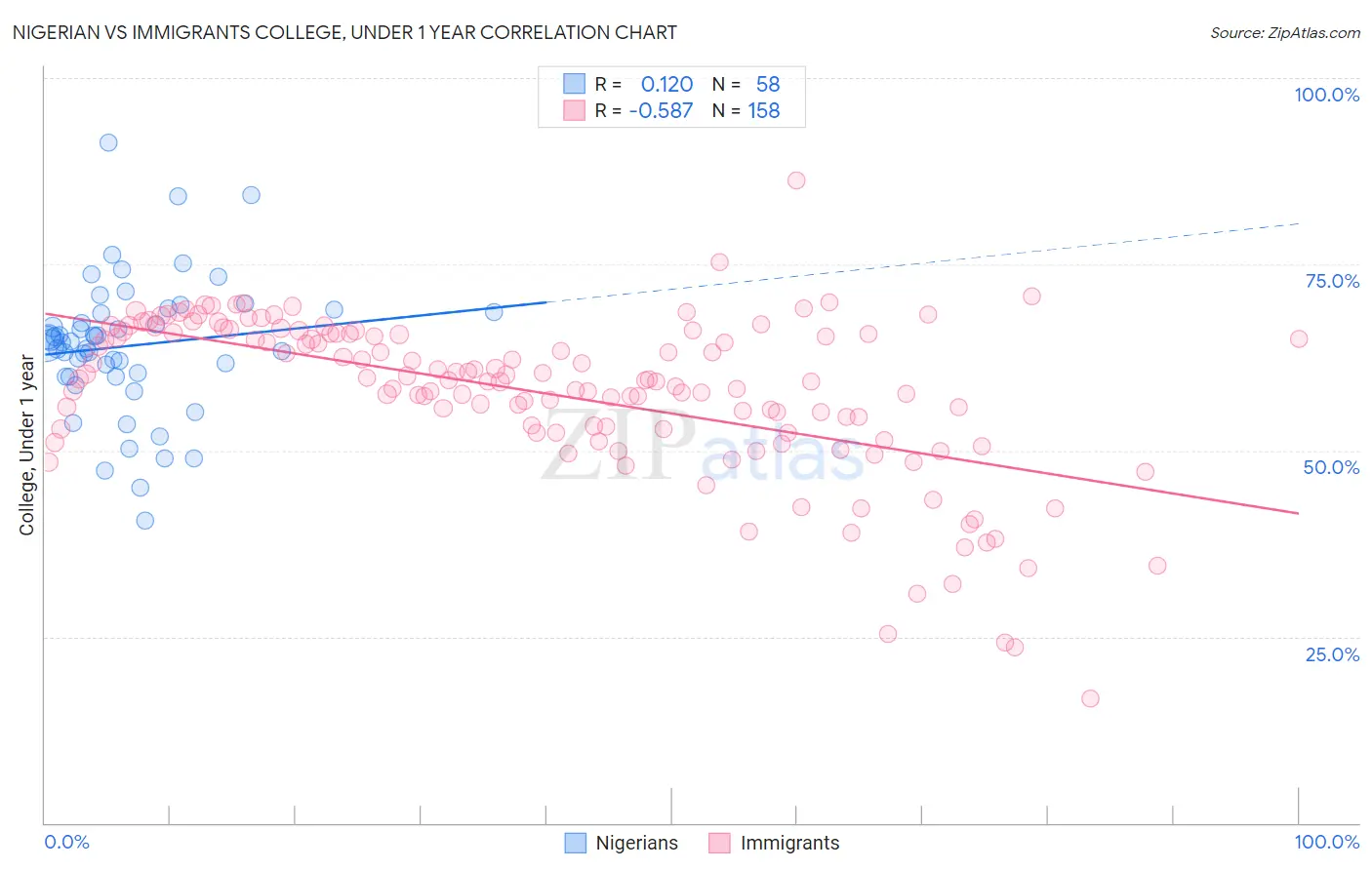 Nigerian vs Immigrants College, Under 1 year