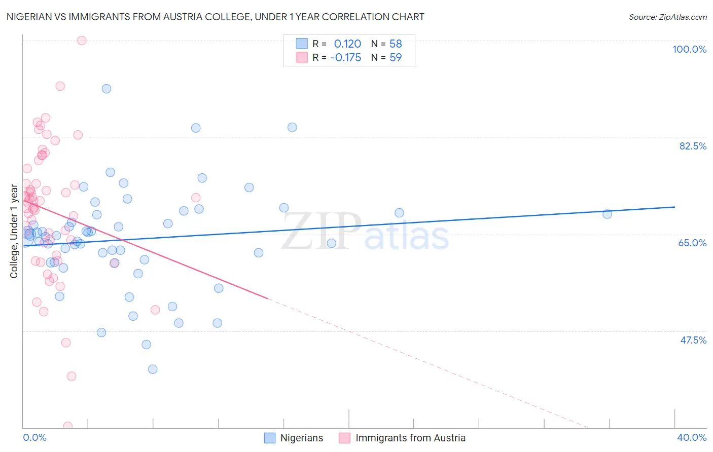 Nigerian vs Immigrants from Austria College, Under 1 year