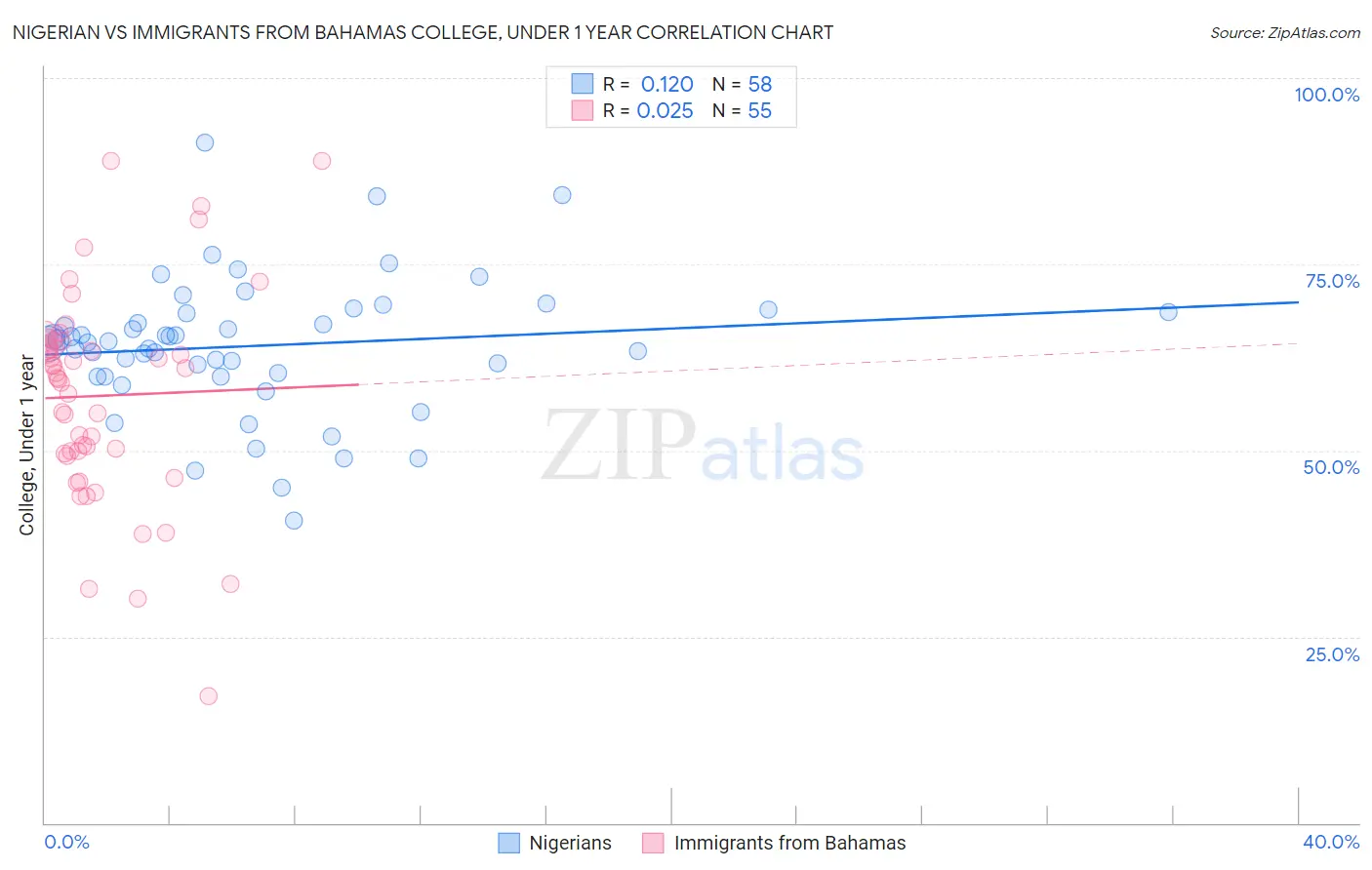 Nigerian vs Immigrants from Bahamas College, Under 1 year