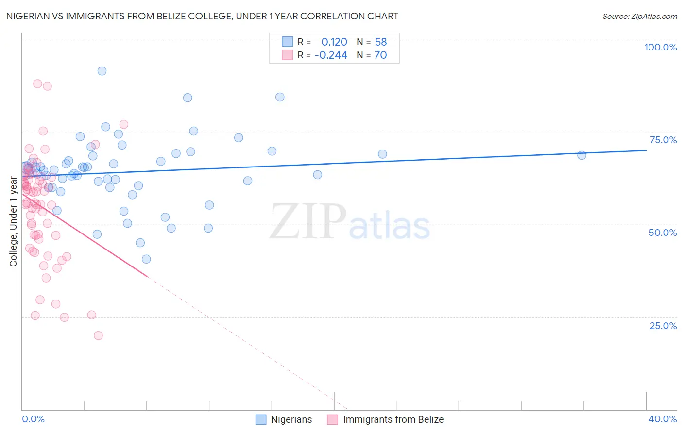 Nigerian vs Immigrants from Belize College, Under 1 year
