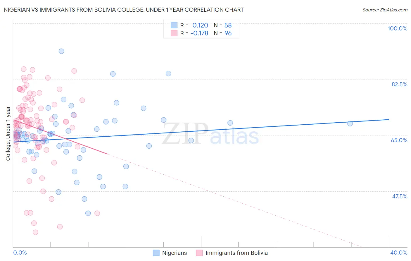 Nigerian vs Immigrants from Bolivia College, Under 1 year
