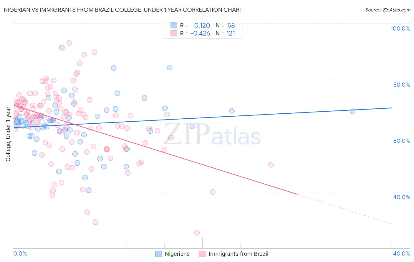 Nigerian vs Immigrants from Brazil College, Under 1 year