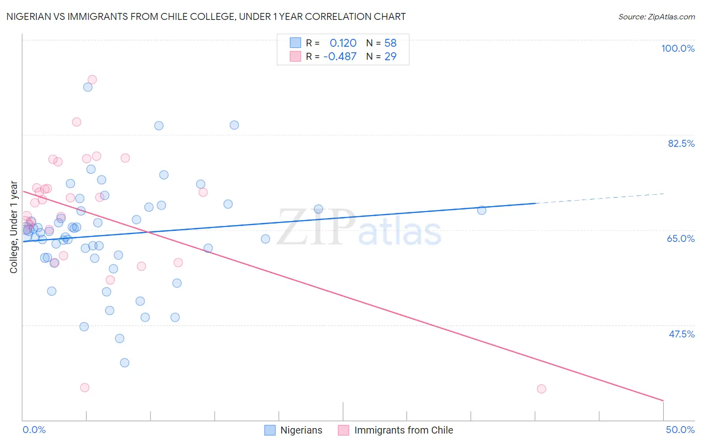 Nigerian vs Immigrants from Chile College, Under 1 year