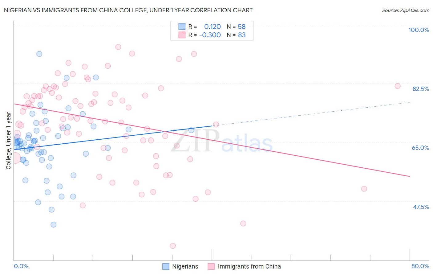 Nigerian vs Immigrants from China College, Under 1 year