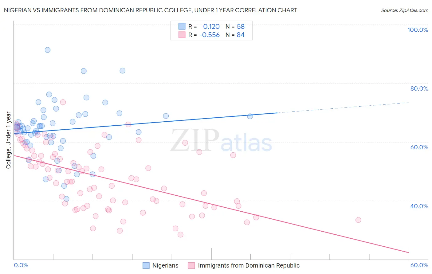 Nigerian vs Immigrants from Dominican Republic College, Under 1 year