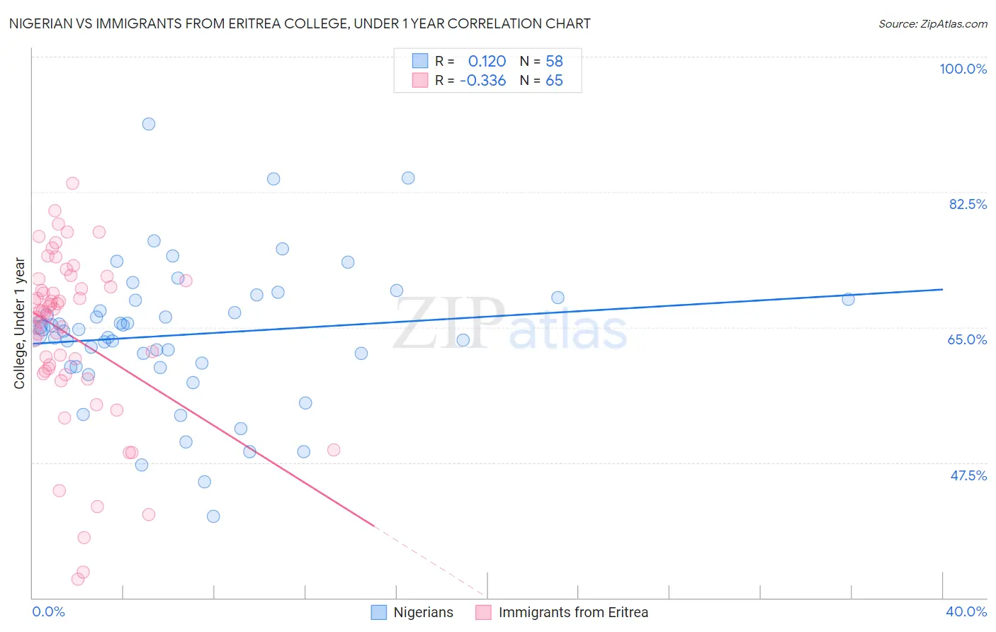 Nigerian vs Immigrants from Eritrea College, Under 1 year