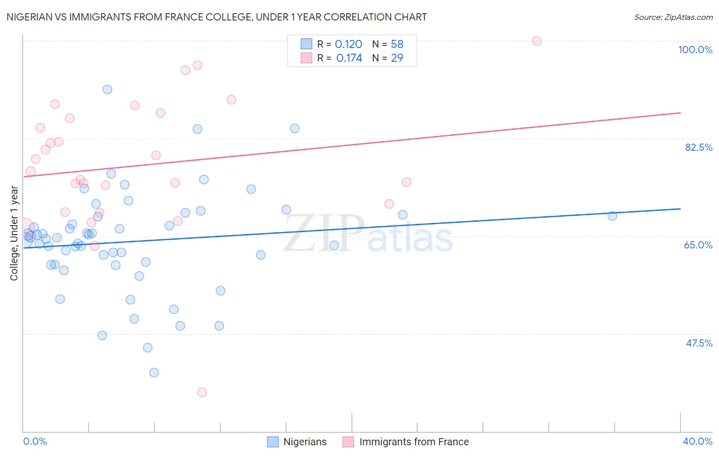 Nigerian vs Immigrants from France College, Under 1 year