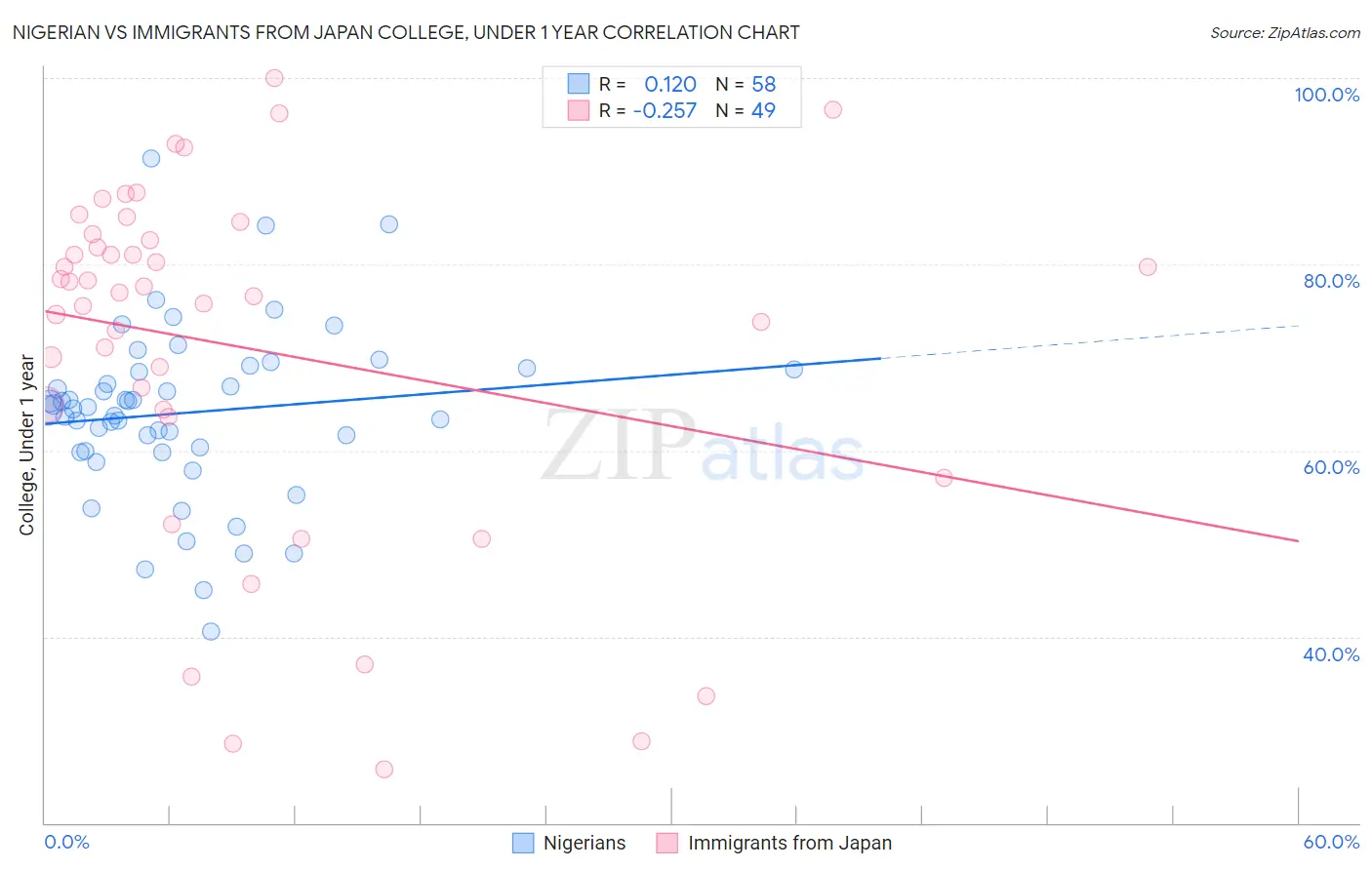 Nigerian vs Immigrants from Japan College, Under 1 year