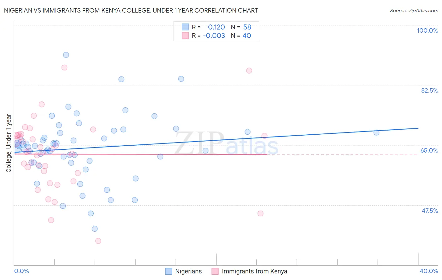 Nigerian vs Immigrants from Kenya College, Under 1 year