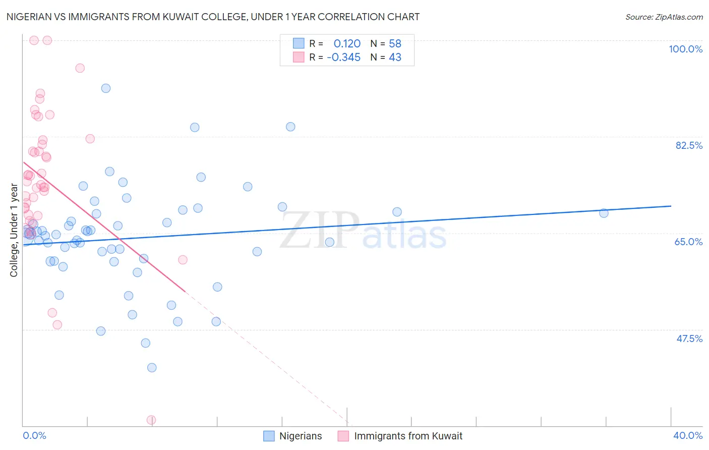 Nigerian vs Immigrants from Kuwait College, Under 1 year