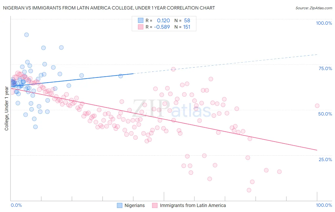 Nigerian vs Immigrants from Latin America College, Under 1 year