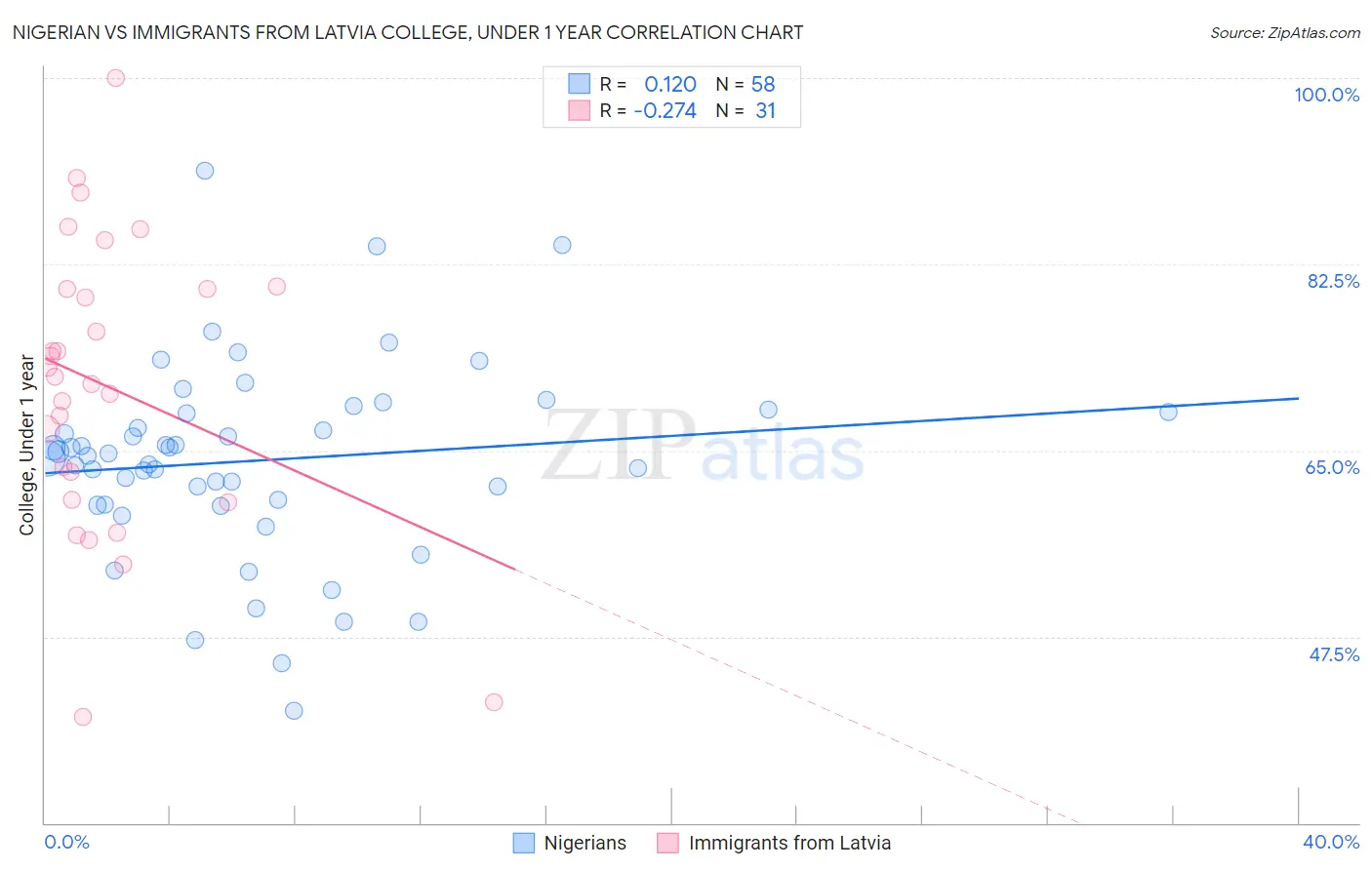 Nigerian vs Immigrants from Latvia College, Under 1 year