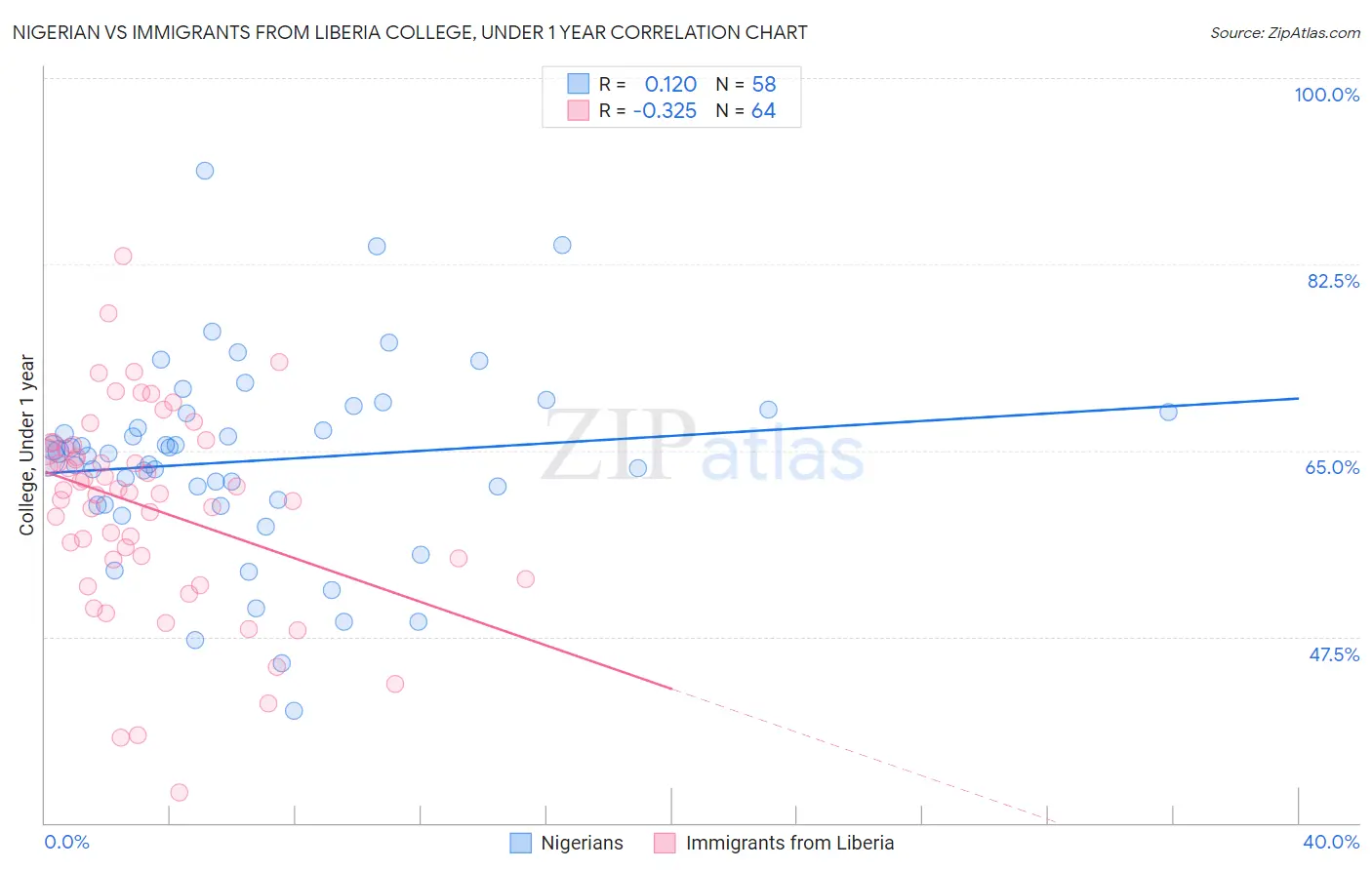 Nigerian vs Immigrants from Liberia College, Under 1 year
