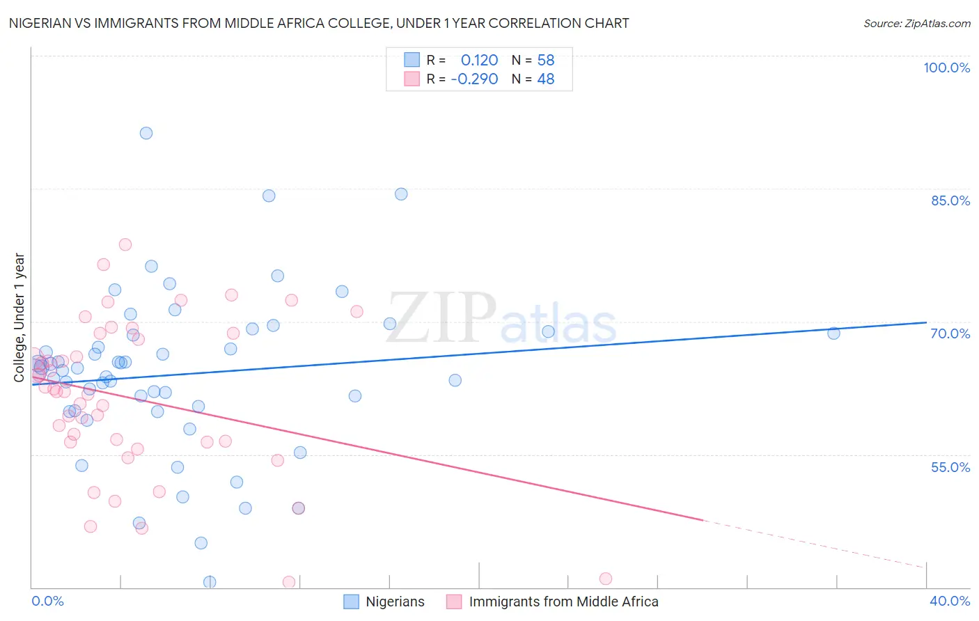 Nigerian vs Immigrants from Middle Africa College, Under 1 year