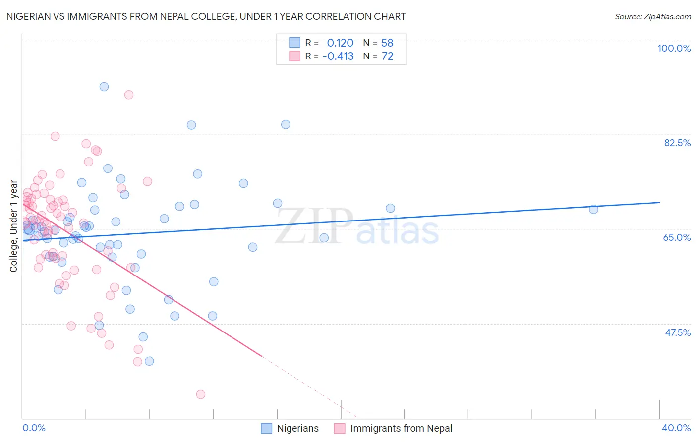 Nigerian vs Immigrants from Nepal College, Under 1 year