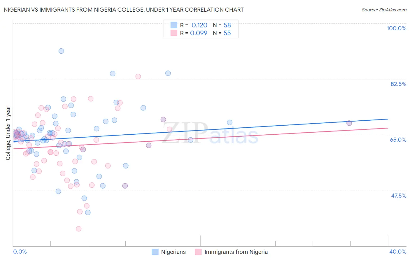 Nigerian vs Immigrants from Nigeria College, Under 1 year