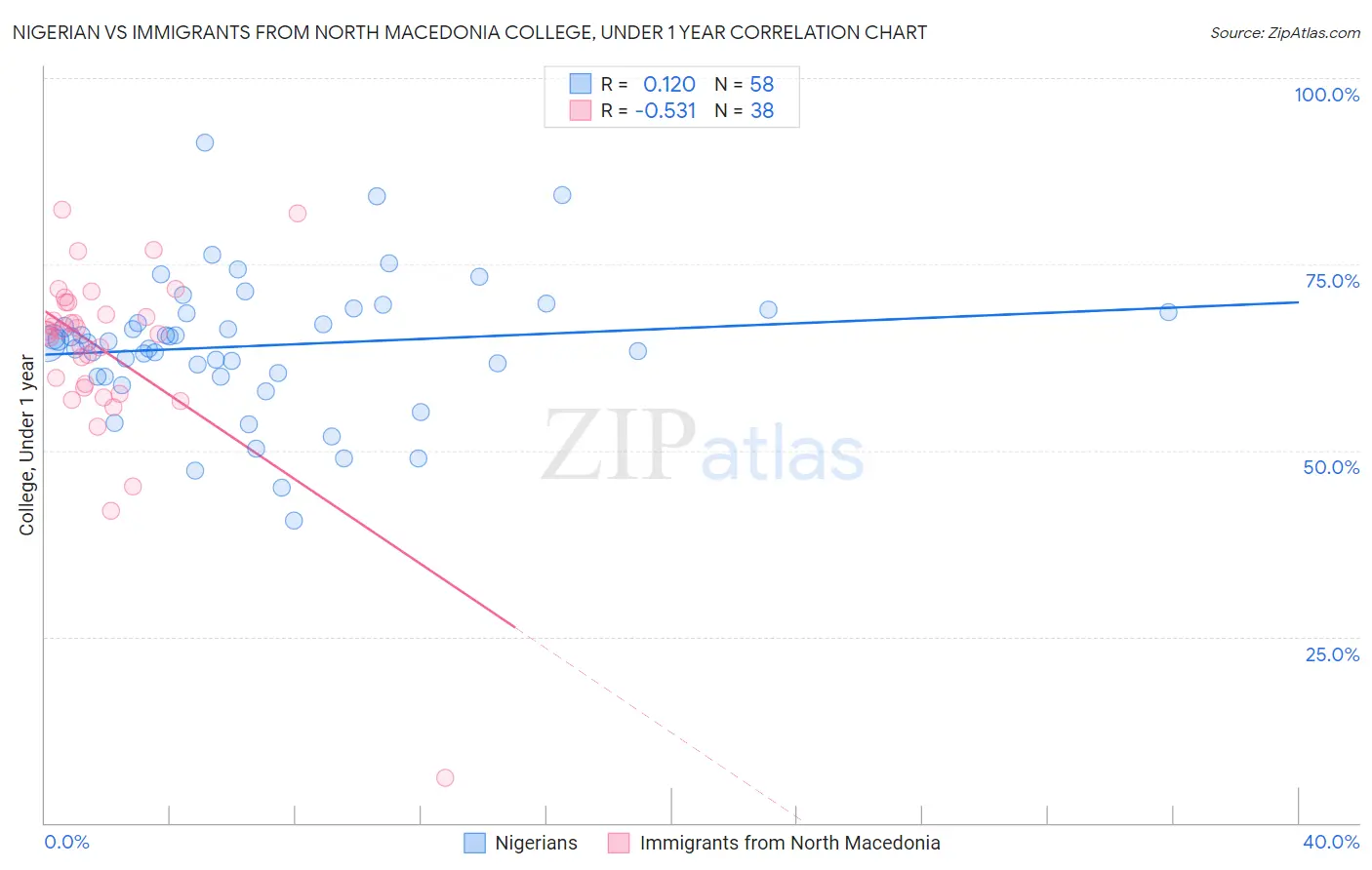 Nigerian vs Immigrants from North Macedonia College, Under 1 year