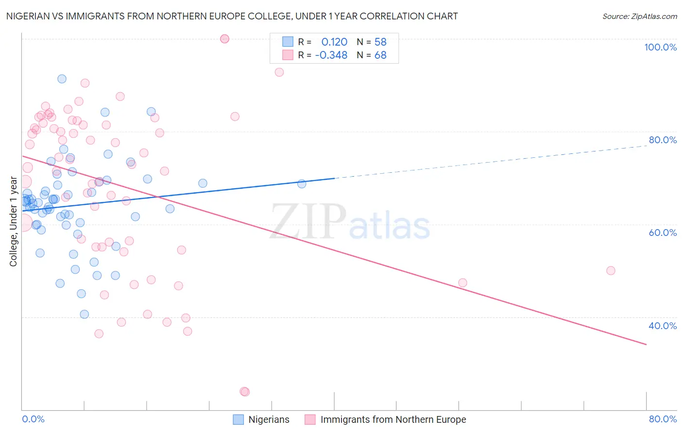 Nigerian vs Immigrants from Northern Europe College, Under 1 year