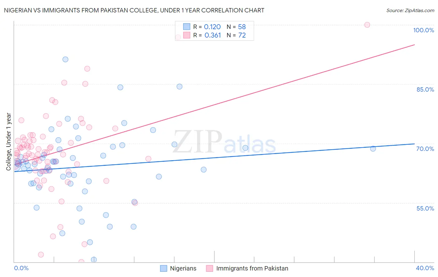 Nigerian vs Immigrants from Pakistan College, Under 1 year