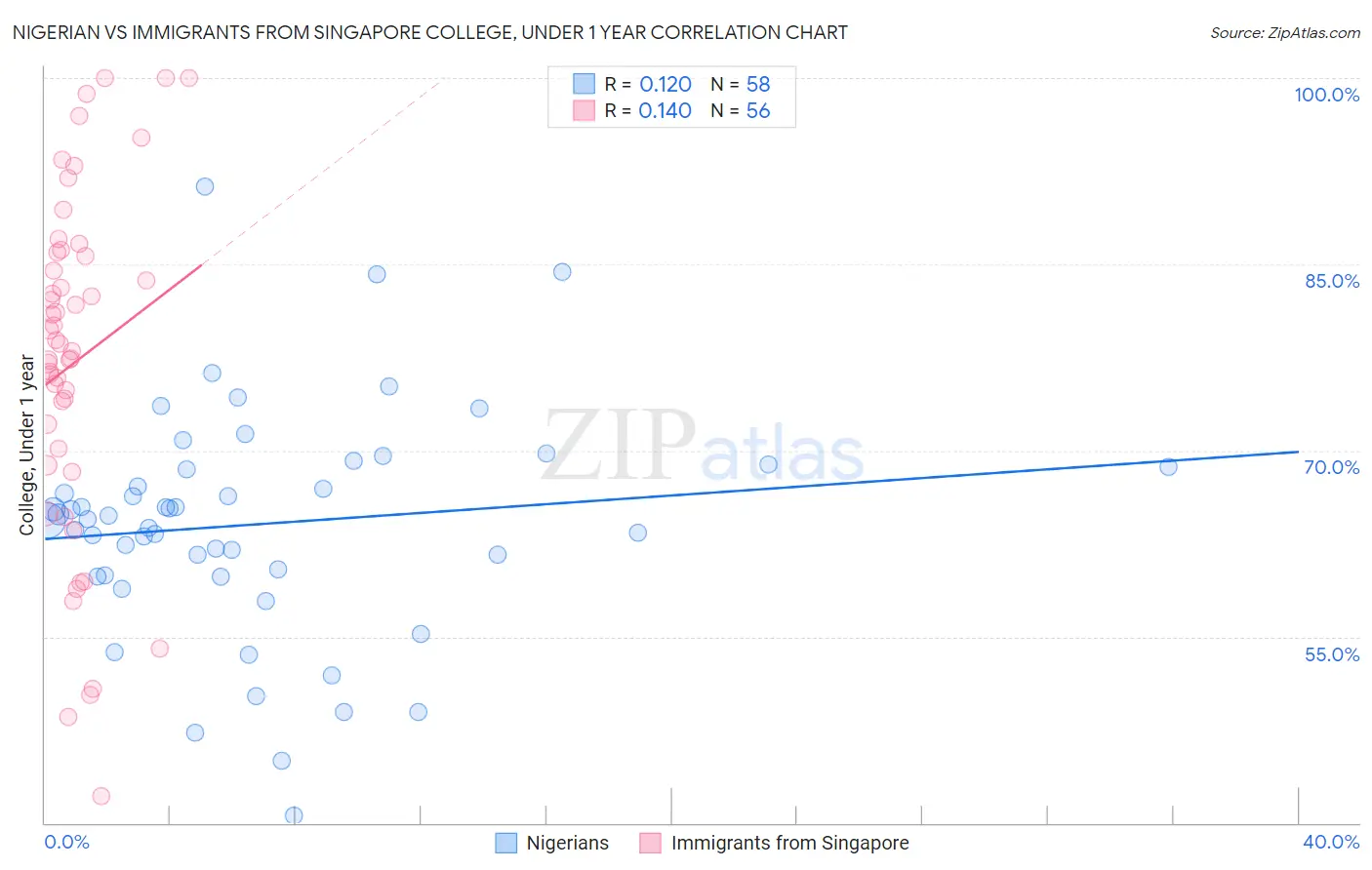 Nigerian vs Immigrants from Singapore College, Under 1 year