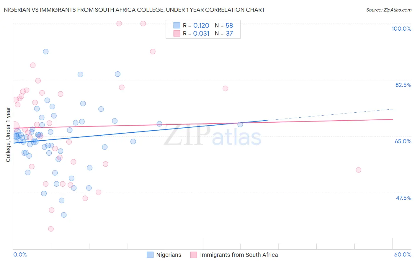 Nigerian vs Immigrants from South Africa College, Under 1 year
