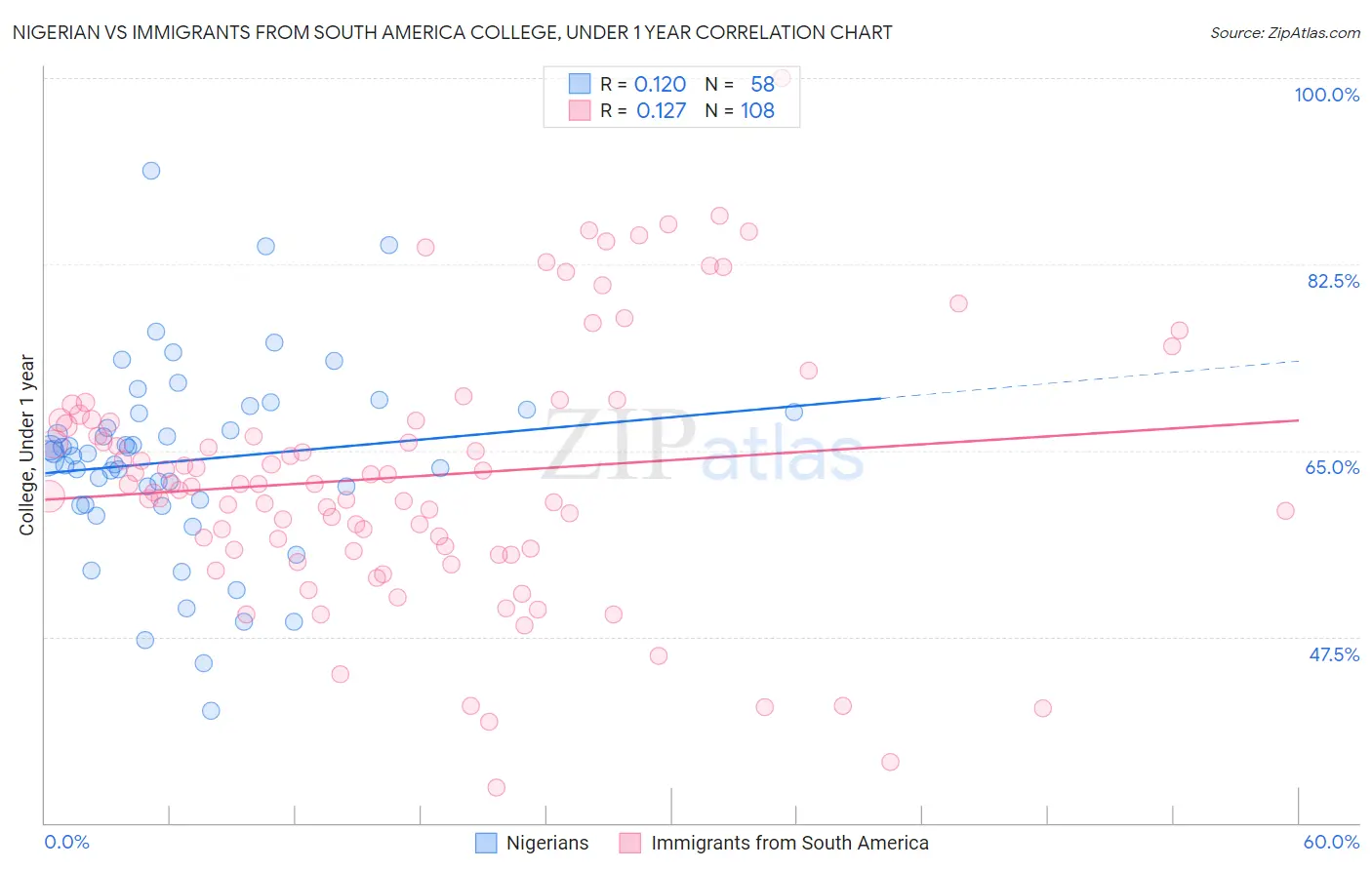 Nigerian vs Immigrants from South America College, Under 1 year