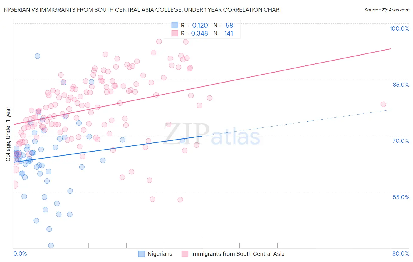 Nigerian vs Immigrants from South Central Asia College, Under 1 year