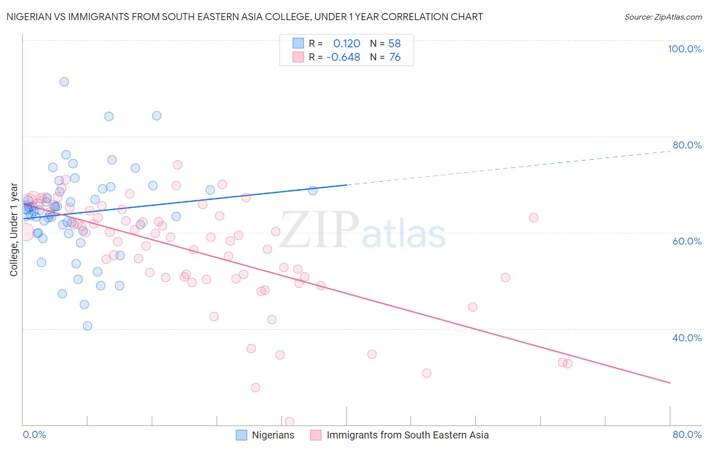Nigerian vs Immigrants from South Eastern Asia College, Under 1 year