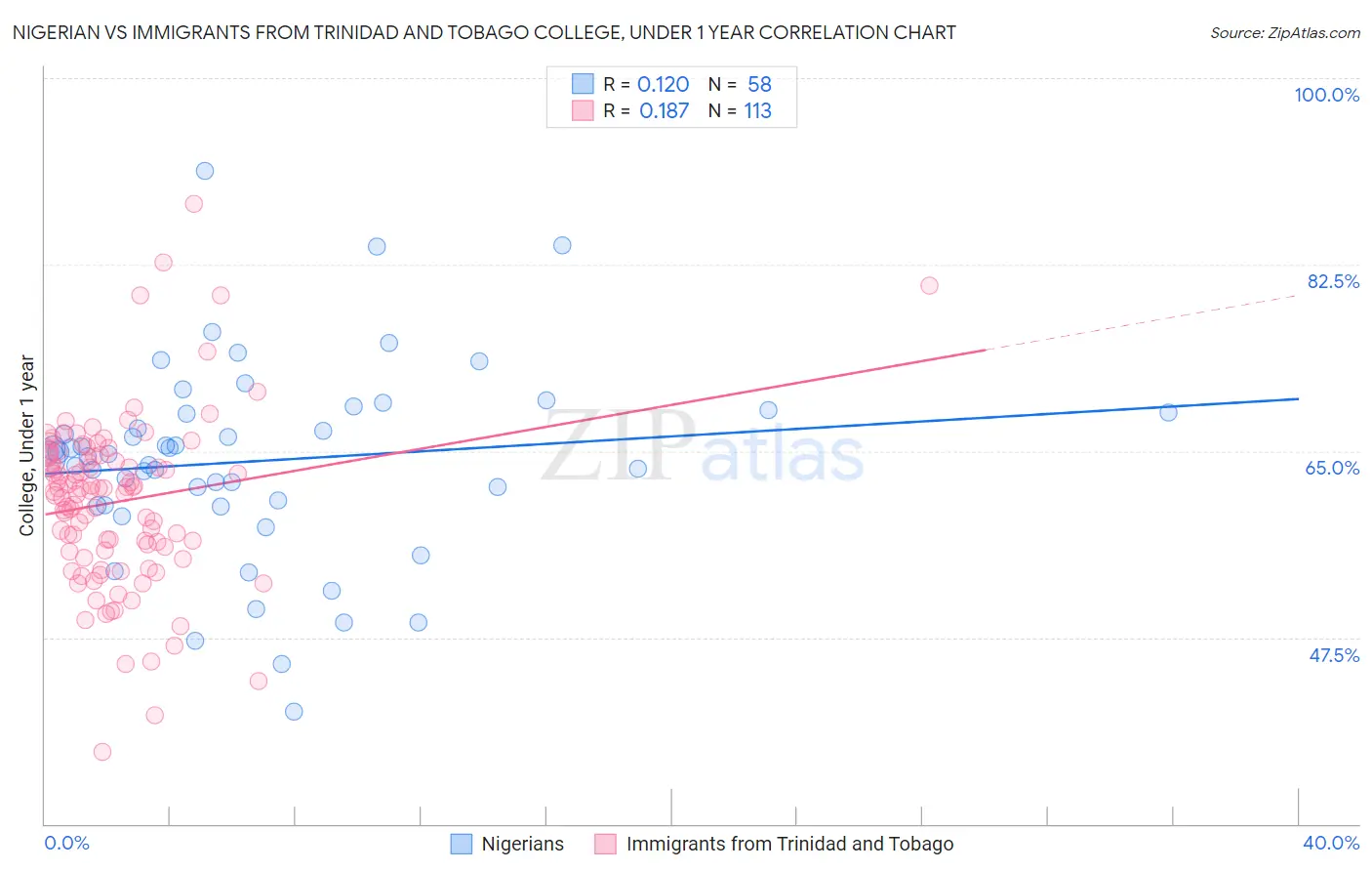 Nigerian vs Immigrants from Trinidad and Tobago College, Under 1 year