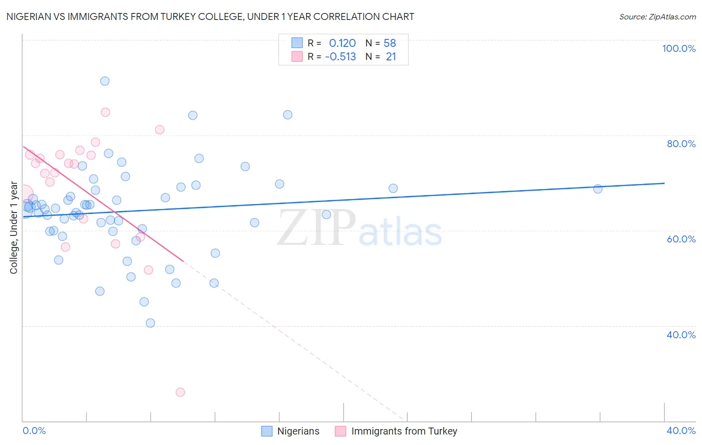 Nigerian vs Immigrants from Turkey College, Under 1 year