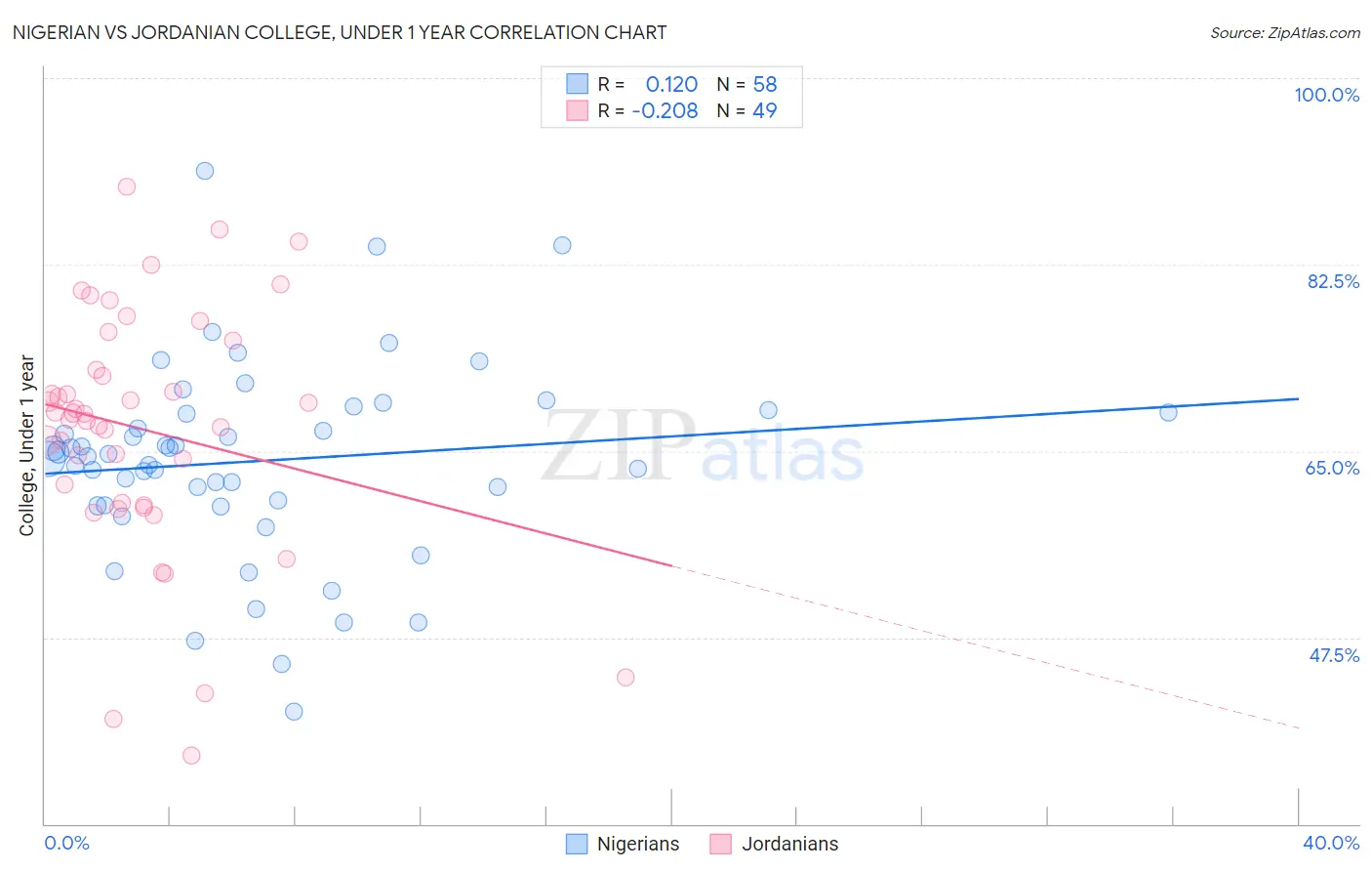 Nigerian vs Jordanian College, Under 1 year