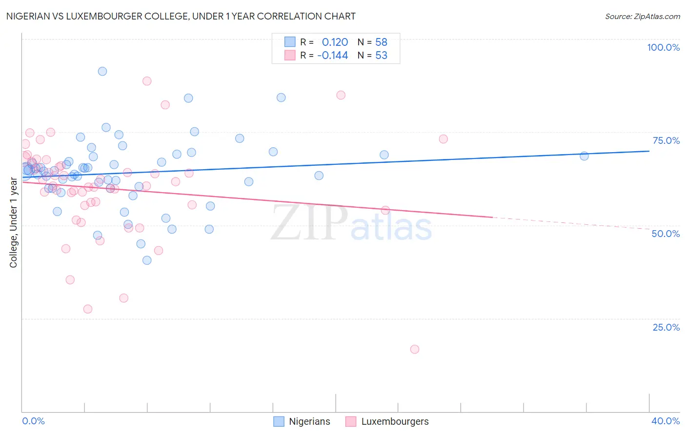 Nigerian vs Luxembourger College, Under 1 year