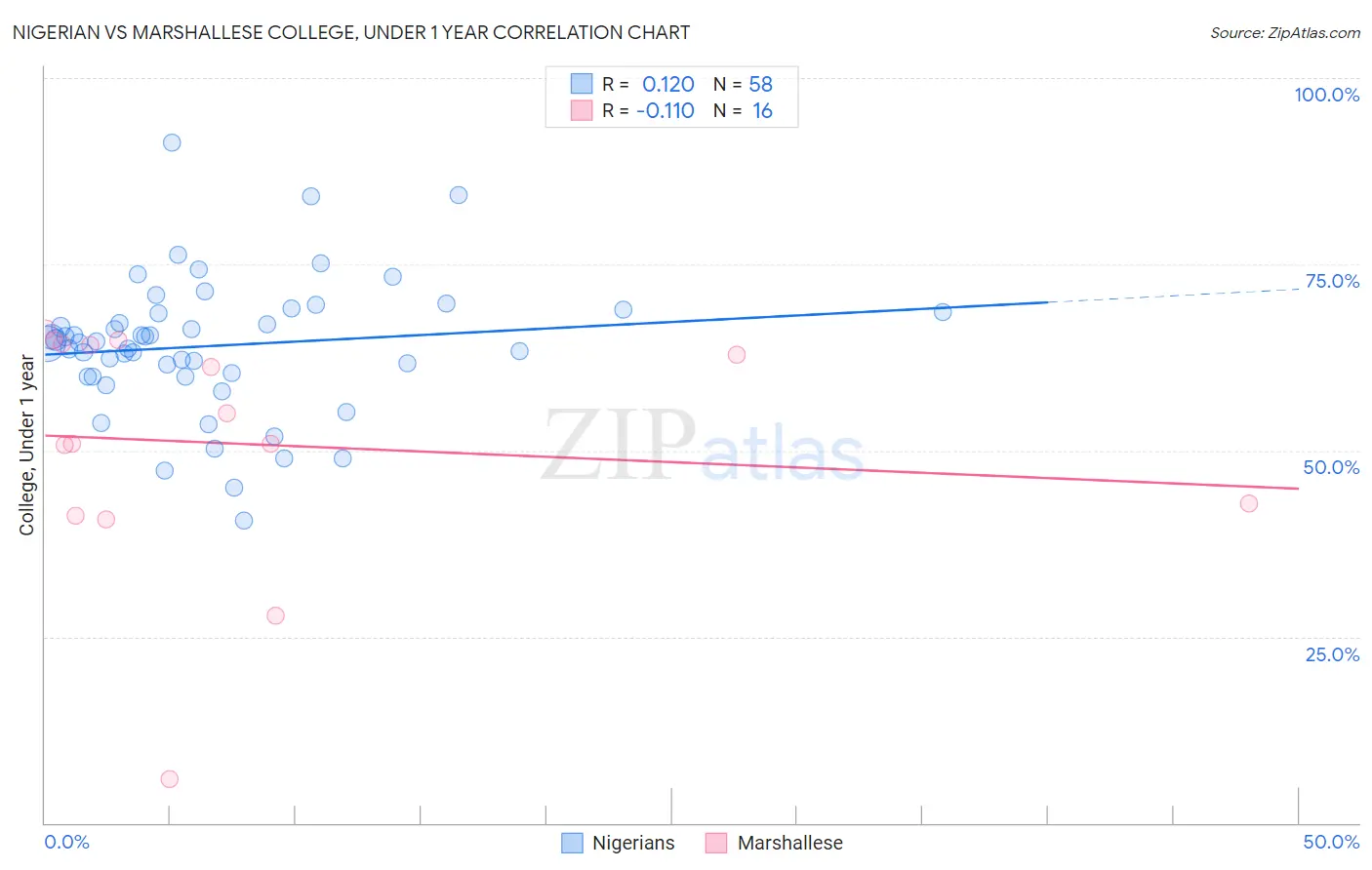 Nigerian vs Marshallese College, Under 1 year
