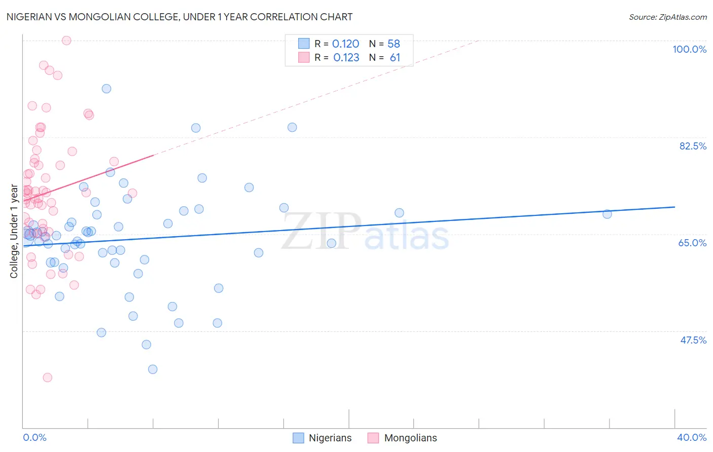 Nigerian vs Mongolian College, Under 1 year