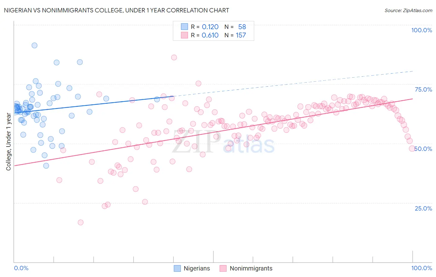 Nigerian vs Nonimmigrants College, Under 1 year