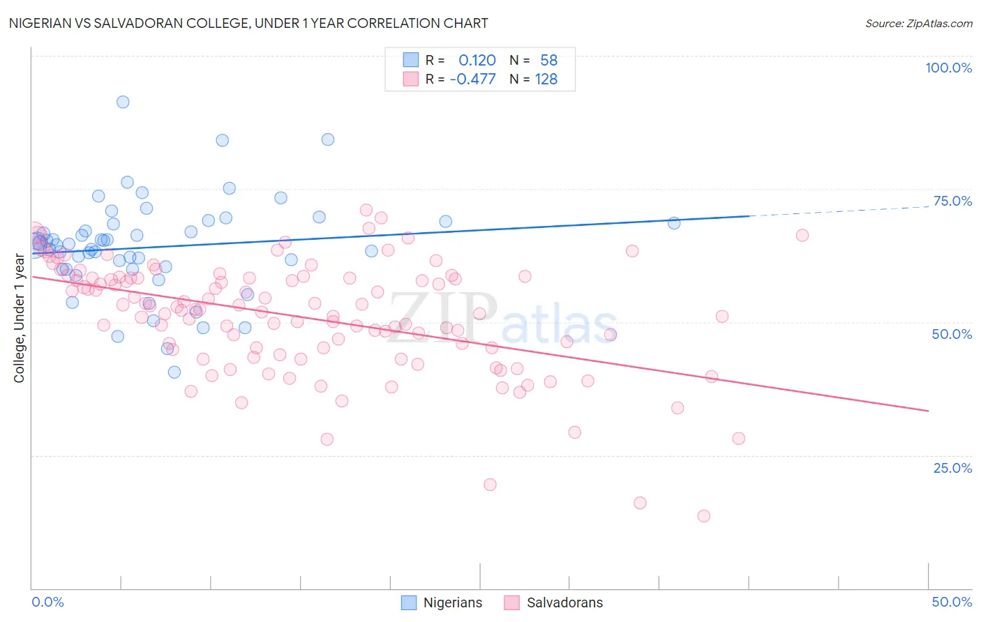 Nigerian vs Salvadoran College, Under 1 year