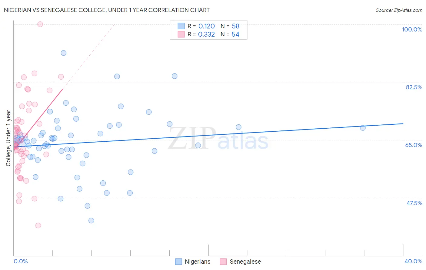 Nigerian vs Senegalese College, Under 1 year