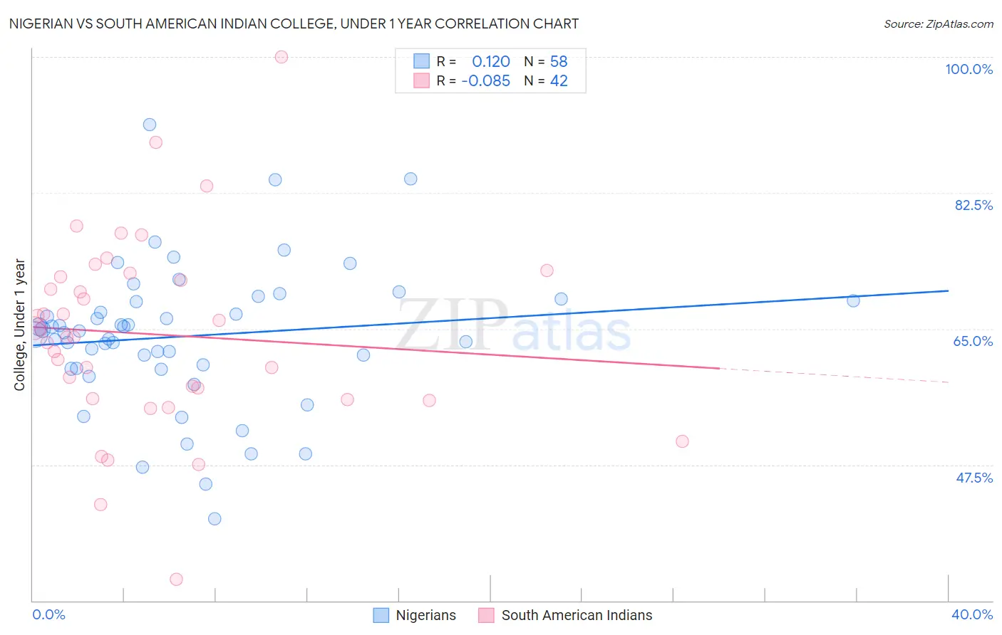 Nigerian vs South American Indian College, Under 1 year