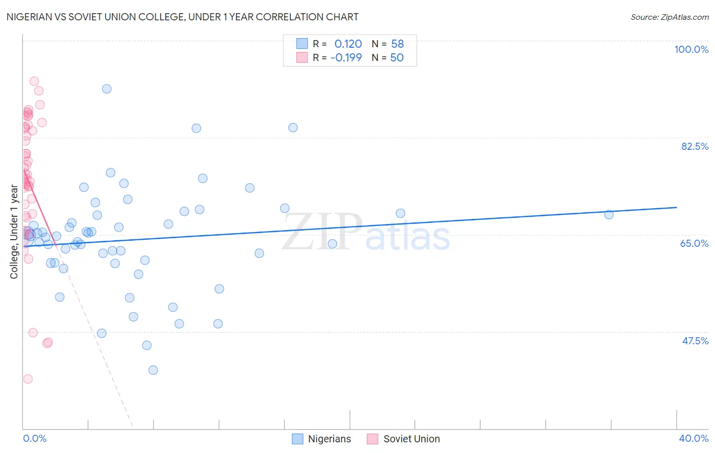 Nigerian vs Soviet Union College, Under 1 year