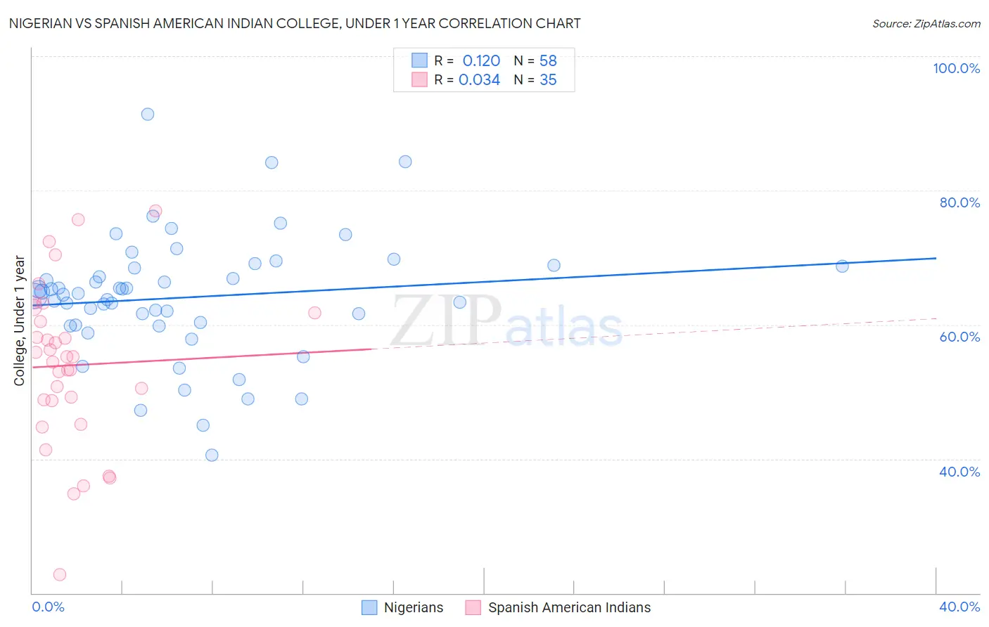 Nigerian vs Spanish American Indian College, Under 1 year